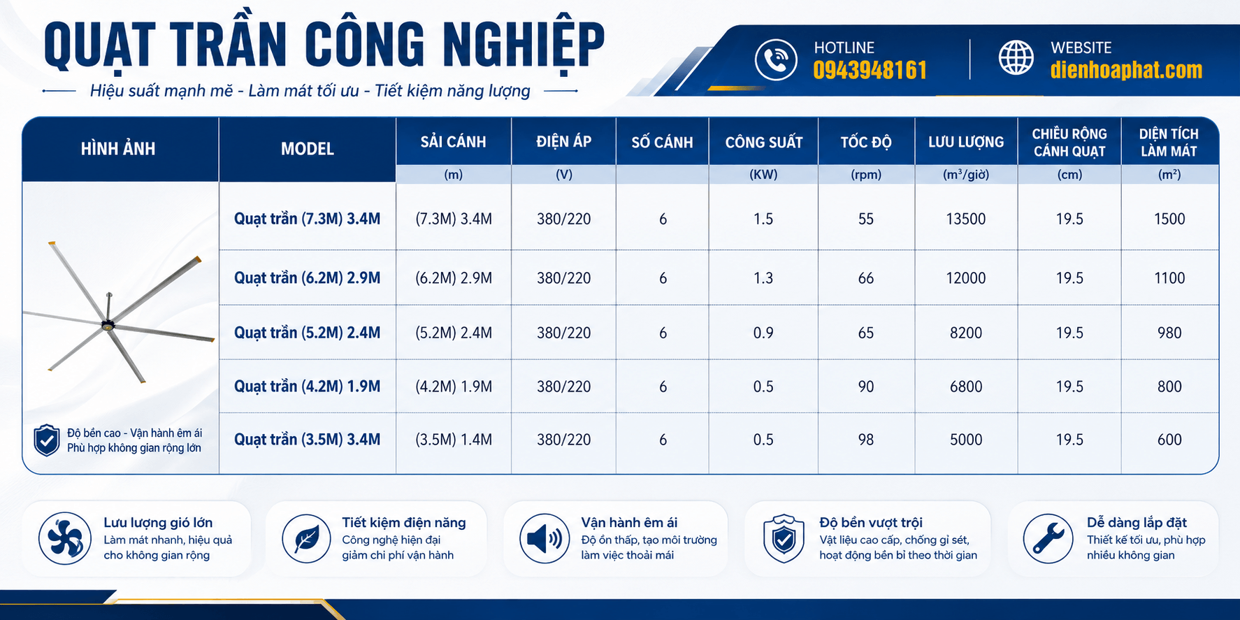 Bảng thông gió kỹ thuật quạt trần nhà xưởng